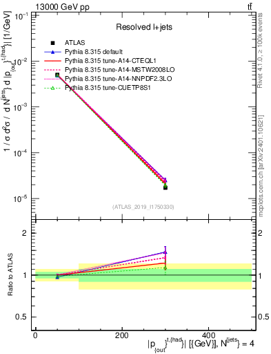 Plot of top.pout in 13000 GeV pp collisions