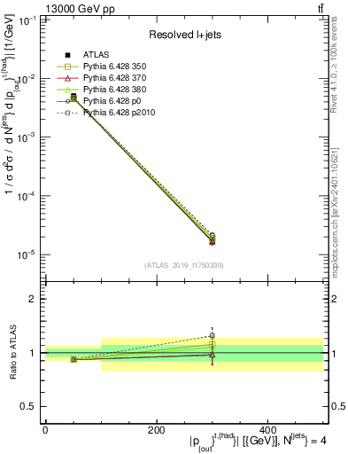 Plot of top.pout in 13000 GeV pp collisions