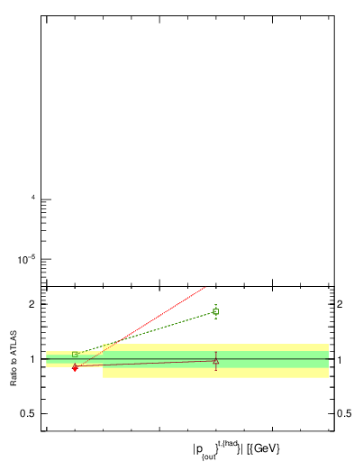 Plot of top.pout in 13000 GeV pp collisions