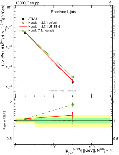 Plot of top.pout in 13000 GeV pp collisions