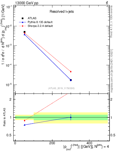 Plot of top.pout in 13000 GeV pp collisions