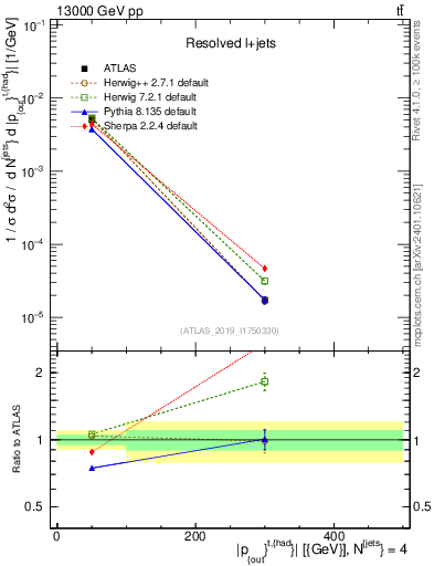 Plot of top.pout in 13000 GeV pp collisions