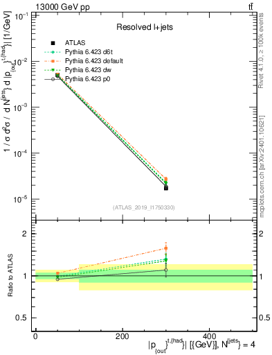 Plot of top.pout in 13000 GeV pp collisions
