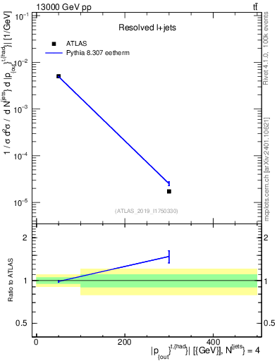 Plot of top.pout in 13000 GeV pp collisions