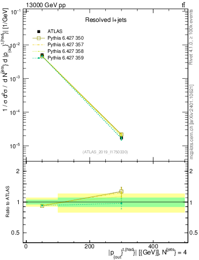 Plot of top.pout in 13000 GeV pp collisions