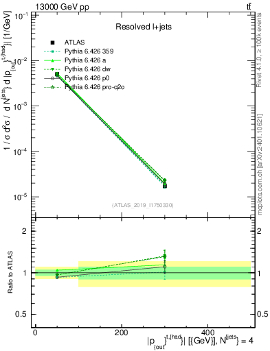 Plot of top.pout in 13000 GeV pp collisions