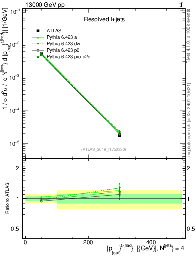 Plot of top.pout in 13000 GeV pp collisions