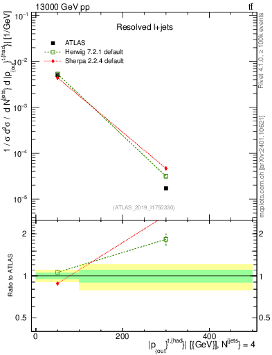 Plot of top.pout in 13000 GeV pp collisions