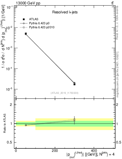 Plot of top.pout in 13000 GeV pp collisions
