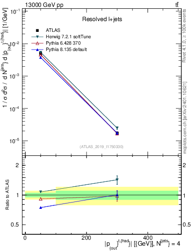 Plot of top.pout in 13000 GeV pp collisions
