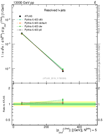 Plot of top.pout in 13000 GeV pp collisions