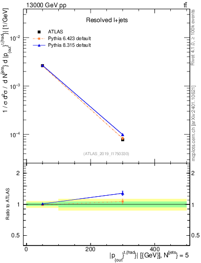 Plot of top.pout in 13000 GeV pp collisions