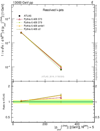 Plot of top.pout in 13000 GeV pp collisions