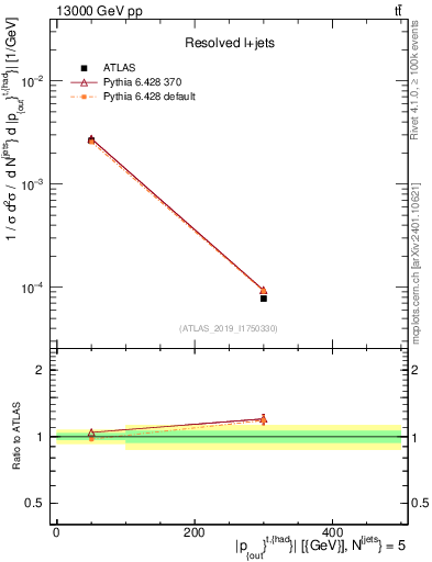 Plot of top.pout in 13000 GeV pp collisions