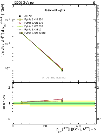 Plot of top.pout in 13000 GeV pp collisions
