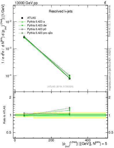 Plot of top.pout in 13000 GeV pp collisions
