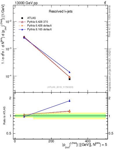 Plot of top.pout in 13000 GeV pp collisions