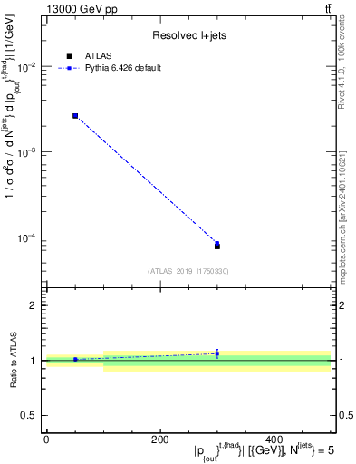 Plot of top.pout in 13000 GeV pp collisions