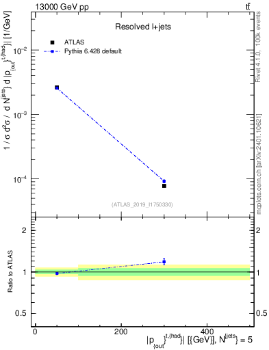 Plot of top.pout in 13000 GeV pp collisions
