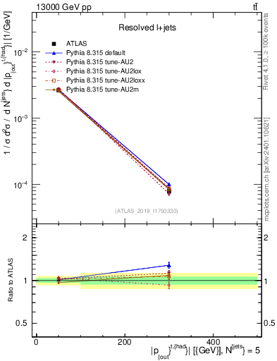 Plot of top.pout in 13000 GeV pp collisions