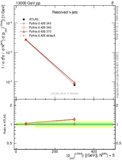 Plot of top.pout in 13000 GeV pp collisions
