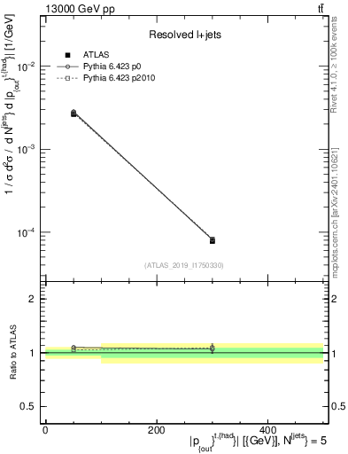Plot of top.pout in 13000 GeV pp collisions
