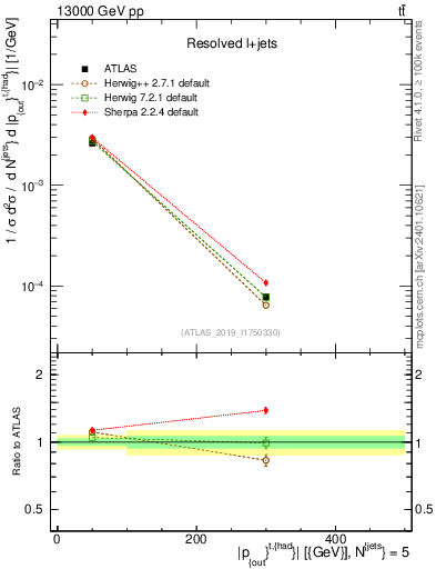 Plot of top.pout in 13000 GeV pp collisions