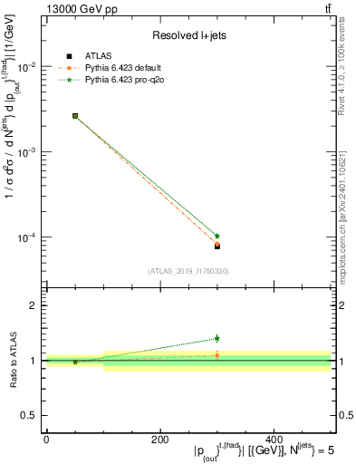 Plot of top.pout in 13000 GeV pp collisions