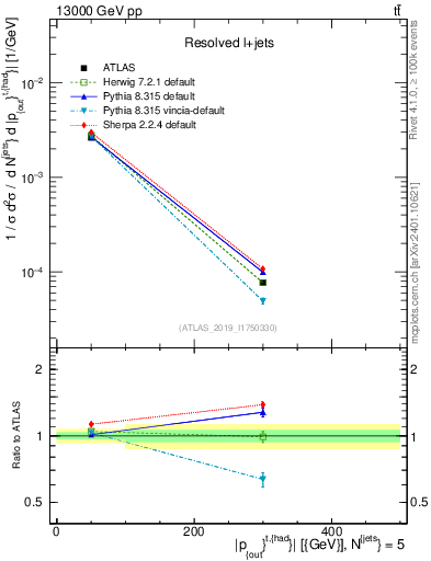 Plot of top.pout in 13000 GeV pp collisions