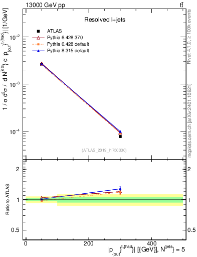 Plot of top.pout in 13000 GeV pp collisions