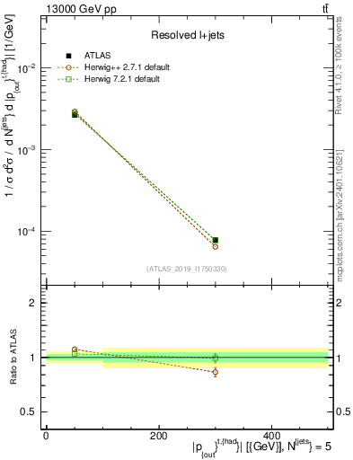Plot of top.pout in 13000 GeV pp collisions