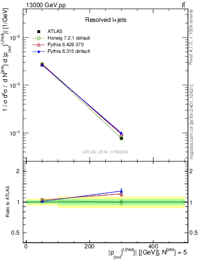 Plot of top.pout in 13000 GeV pp collisions