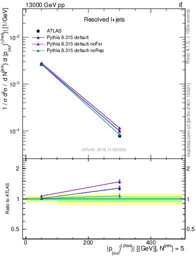 Plot of top.pout in 13000 GeV pp collisions