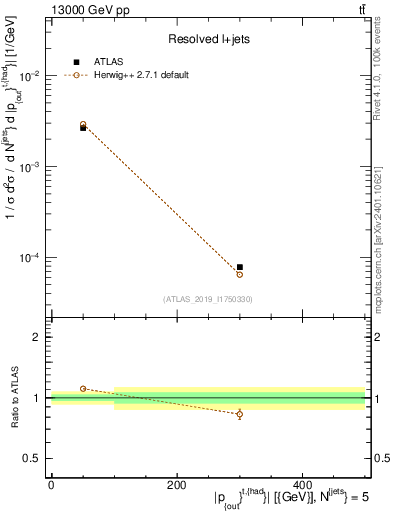Plot of top.pout in 13000 GeV pp collisions