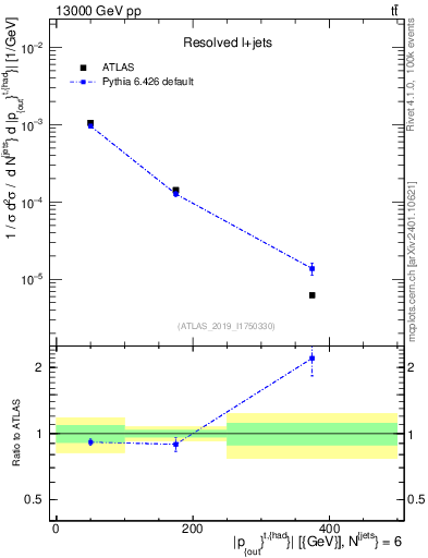 Plot of top.pout in 13000 GeV pp collisions