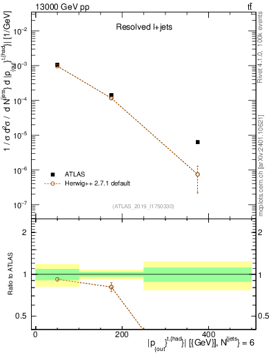 Plot of top.pout in 13000 GeV pp collisions