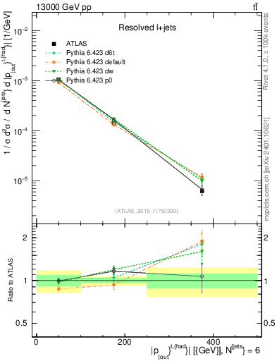 Plot of top.pout in 13000 GeV pp collisions