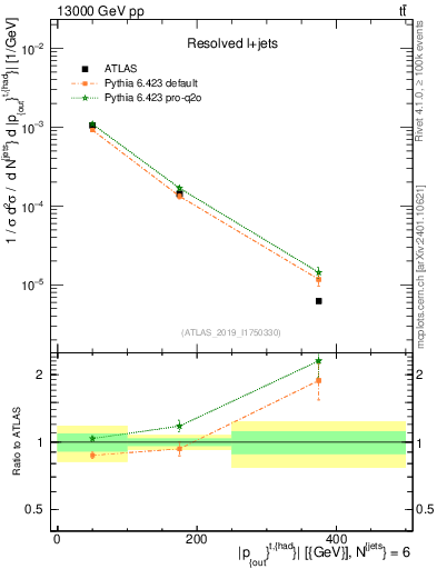 Plot of top.pout in 13000 GeV pp collisions