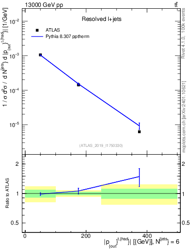 Plot of top.pout in 13000 GeV pp collisions