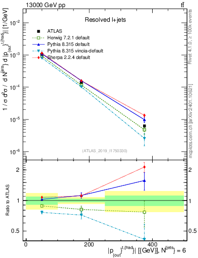 Plot of top.pout in 13000 GeV pp collisions