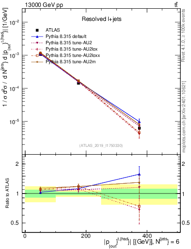 Plot of top.pout in 13000 GeV pp collisions