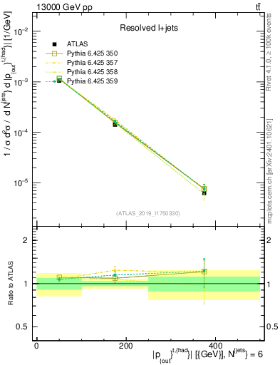 Plot of top.pout in 13000 GeV pp collisions