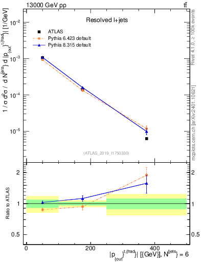 Plot of top.pout in 13000 GeV pp collisions