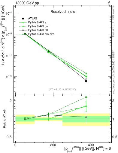 Plot of top.pout in 13000 GeV pp collisions