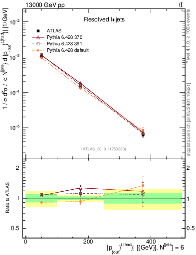 Plot of top.pout in 13000 GeV pp collisions