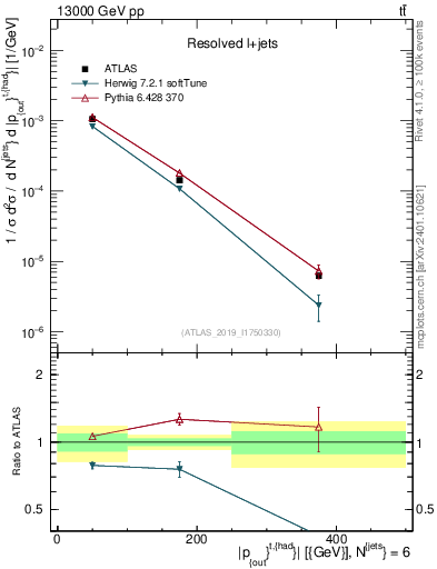 Plot of top.pout in 13000 GeV pp collisions