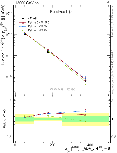 Plot of top.pout in 13000 GeV pp collisions