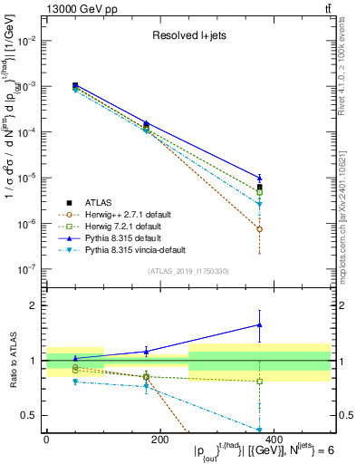 Plot of top.pout in 13000 GeV pp collisions