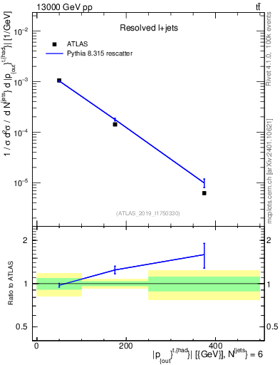 Plot of top.pout in 13000 GeV pp collisions