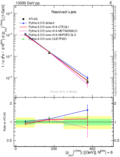 Plot of top.pout in 13000 GeV pp collisions